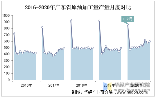 2016-2020年广东省原油加工量产量月度对比