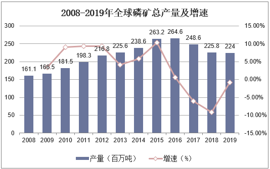 2008-2019年全球磷矿总产量及增速