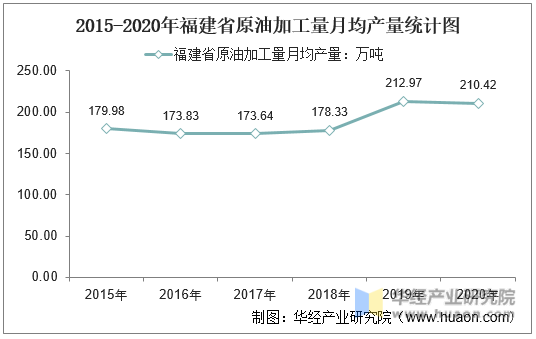 2015-2020年福建省原油加工量月均产量统计图