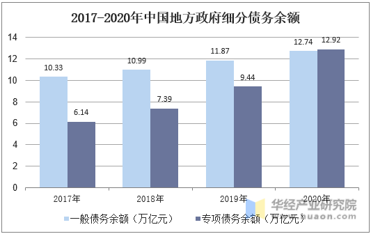 2017-2020年中国地方政府细分债务余额