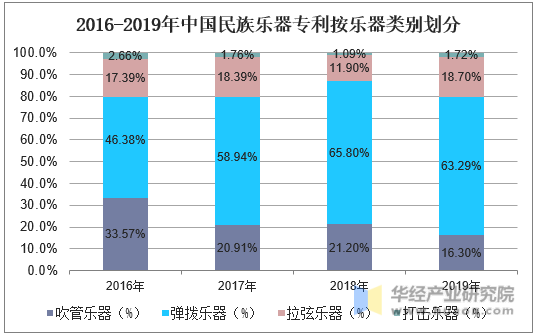 2016-2019年中国民族乐器专利按乐器类别划分