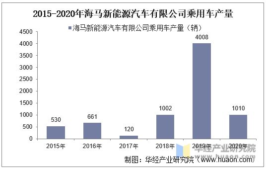 2015-2020年海马新能源汽车有限公司乘用车产量