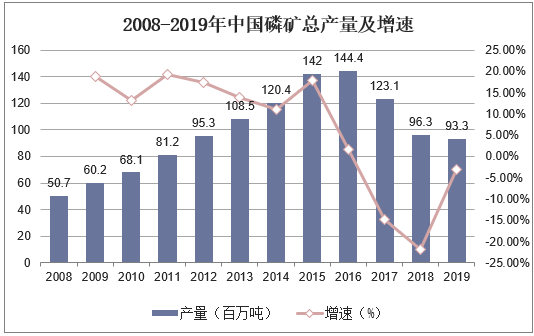 2008-2019年中国磷矿总产量及增速