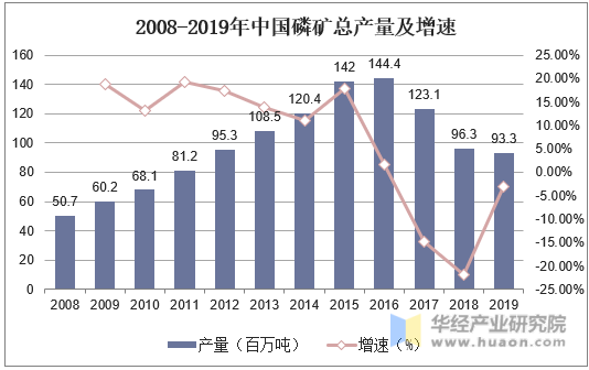 2008-2019年中国磷矿总产量及增速