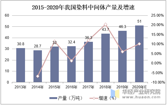 2015-2020年我国染料中间体产量及增速