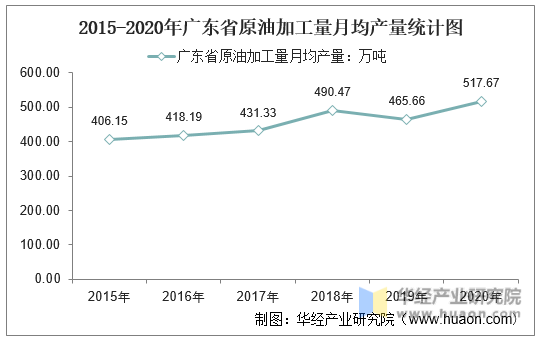 2015-2020年广东省原油加工量月均产量统计图