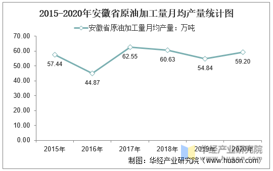2015-2020年安徽省原油加工量月均产量统计图