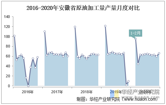2016-2020年安徽省原油加工量产量月度对比