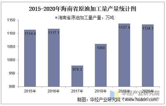 2015-2020年海南省原油加工量产量统计图