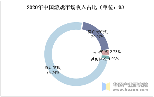 2020年中国游戏市场收入占比（单位：%）