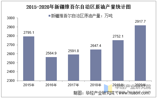 2015-2020年新疆维吾尔自治区原油产量统计图