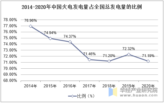 2014-2020年中国火电发电量占全国总发电量的比例