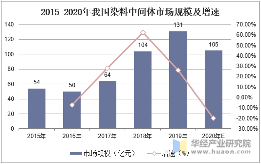 2015-2020年我国染料中间体市场规模及增速