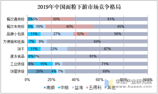 2019年中国面粉下游市场竞争格局