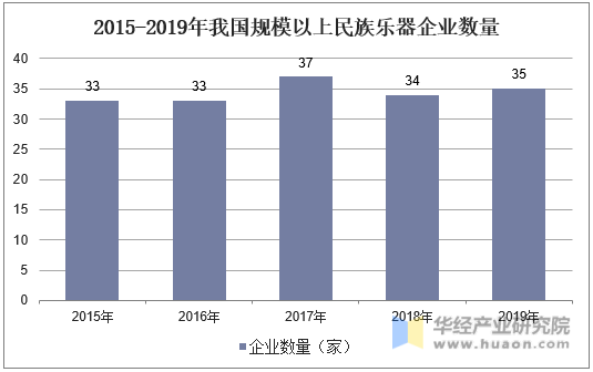 2015-2019年我国规模以上民族乐器企业数量