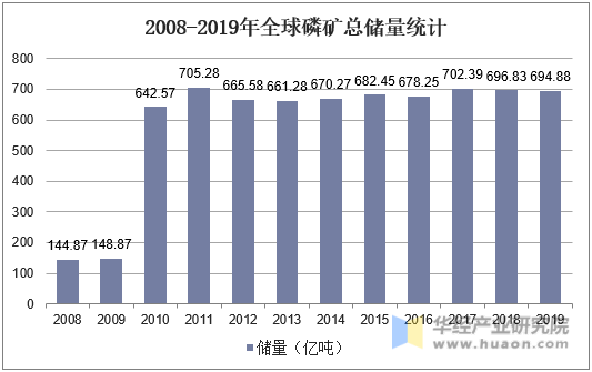 2008-2019年全球磷矿总储量统计