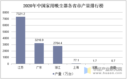 2020年中国家用吸尘器各省市产量排行榜