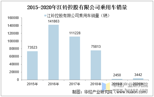 2015-2020年江铃控股有限公司乘用车销量