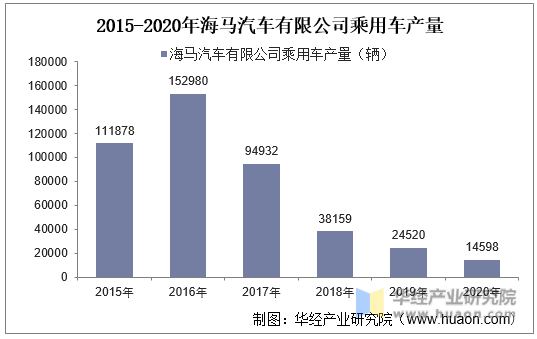 2015-2020年海马汽车有限公司乘用车产量