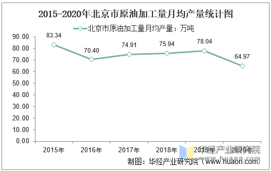 2015-2020年北京市原油加工量月均产量统计图