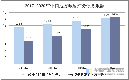 2017-2020年中国地方政府细分债务限额