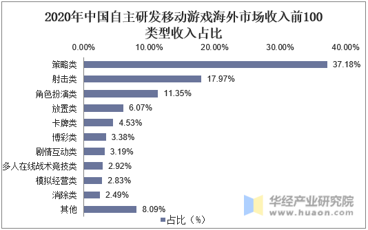 2020年中国自主研发移动游戏海外市场收入前100类型收入占比