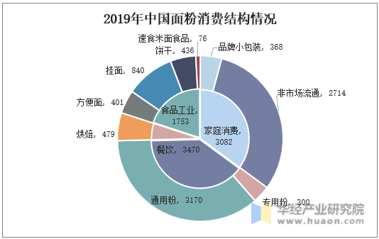 2019年中国面粉消费结构情况