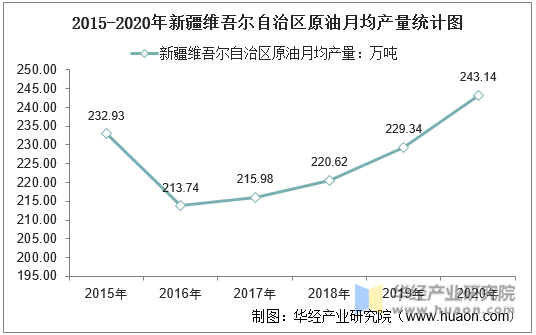 2015-2020年新疆维吾尔自治区原油月均产量统计图