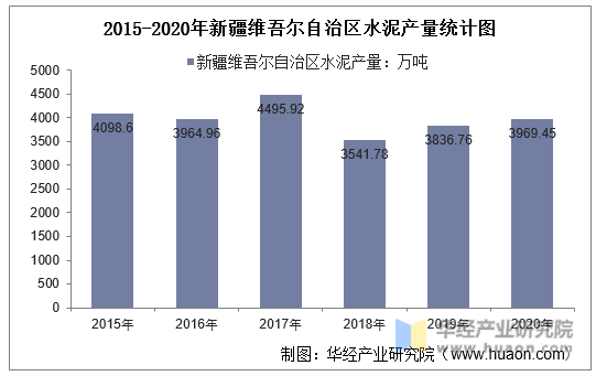 2015-2020年新疆维吾尔自治区水泥产量统计图