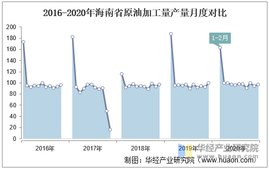2016-2020年海南省原油加工量产量月度对比