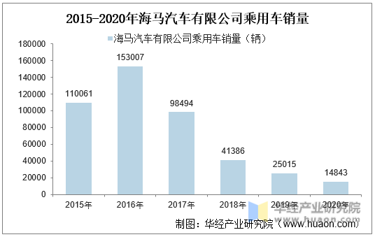 2015-2020年海马汽车有限公司乘用车销量