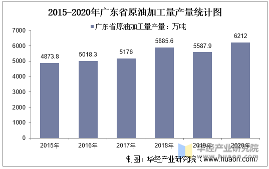 2015-2020年广东省原油加工量产量统计图