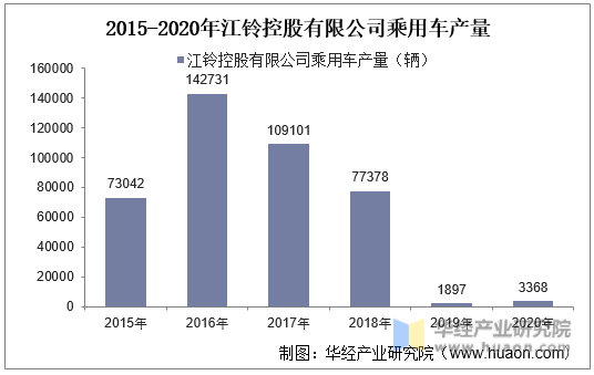 2015-2020年江铃控股有限公司乘用车产量