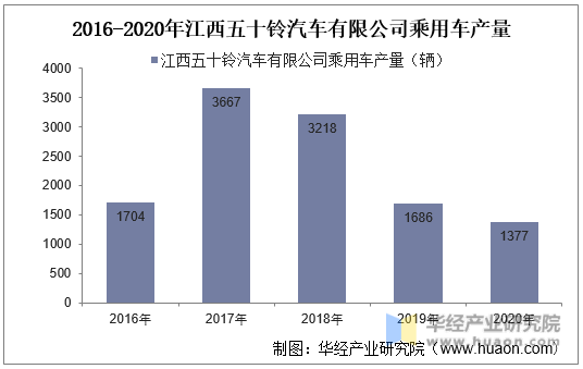 2016-2020年江西五十铃汽车有限公司乘用车产量
