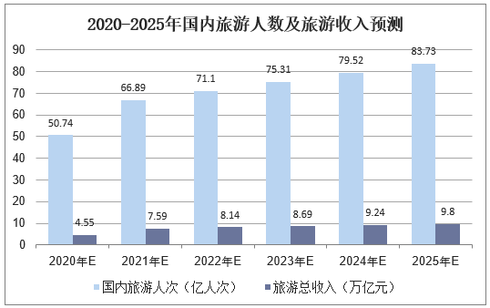 2020-2025年国内旅游人数及旅游收入预测