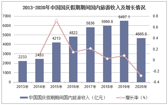 2013-2020年中国国庆假期期间国内旅游收入及增长情况