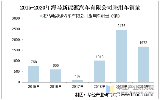 2015-2020年海马新能源汽车有限公司乘用车销量