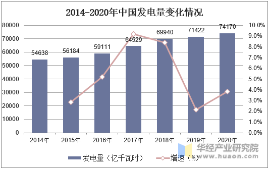 2014-2020年中国发电量变化情况