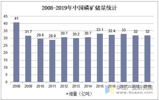 2008-2019年中国磷矿储量统计