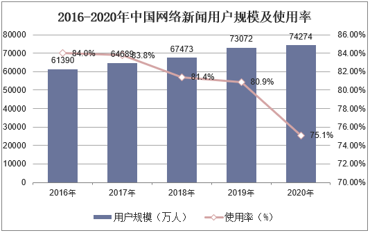 2016-2020年中国网络新闻用户规模及使用率