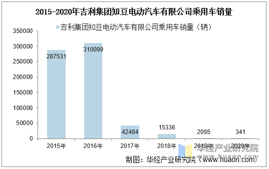 2017-2020年吉利集团知豆电动汽车有限公司乘用车销量