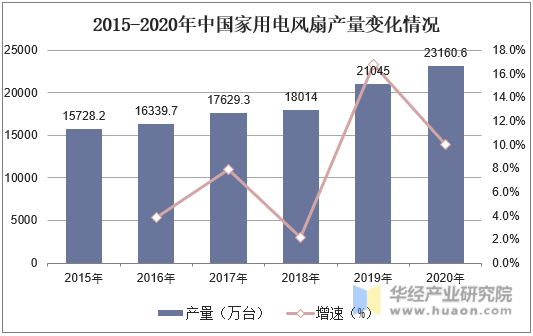 2015-2020年中国家用电风扇产量变化情况