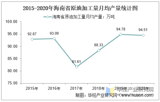 2015-2020年海南省原油加工量月均产量统计图