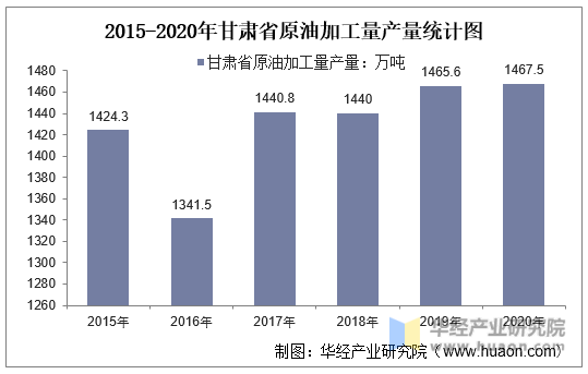 2015-2020年甘肃省原油加工量产量统计图