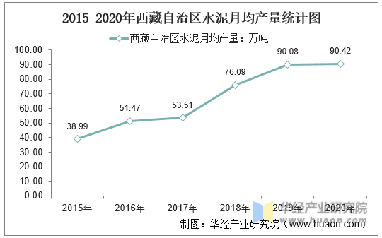 2015-2020年西藏自治区水泥月均产量统计图