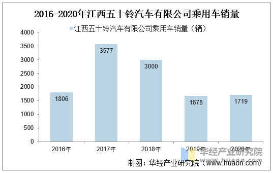 2016-2020年江西五十铃汽车有限公司乘用车销量
