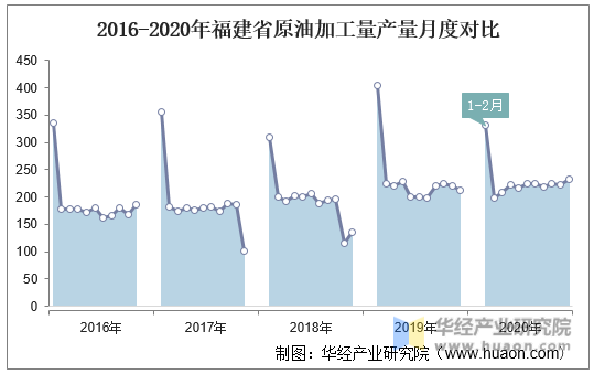 2016-2020年福建省原油加工量产量月度对比
