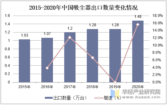 2015-2020年中国吸尘器出口数量变化情况