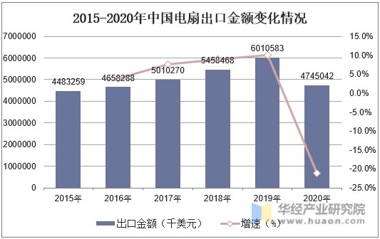 2015-2020年中国电扇出口金额变化情况