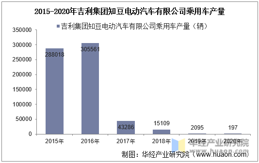 2017-2020年吉利集团知豆电动汽车有限公司乘用车产量